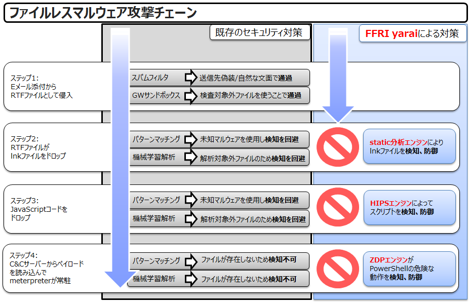 ファイルレスマルウェア攻撃チェーン。各ステップでファイルレスマルウェアを多角的に検知・防御します。